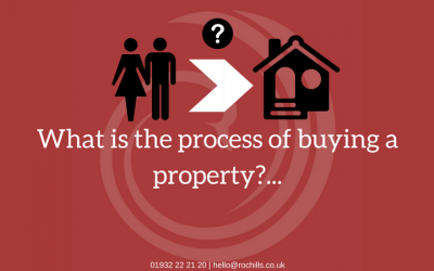 The process of buying a property…